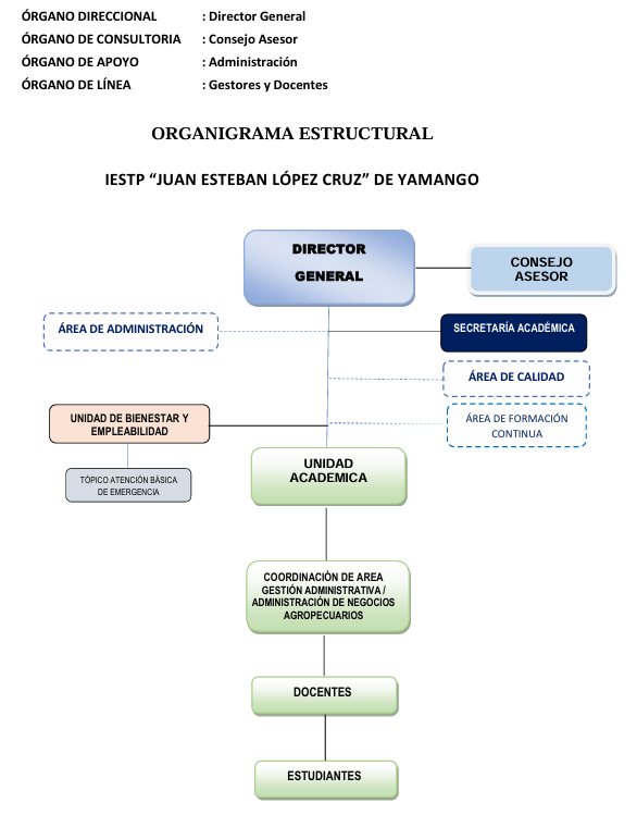 Organigrama institucional de IESTP "Juan Esteban López Cruz"